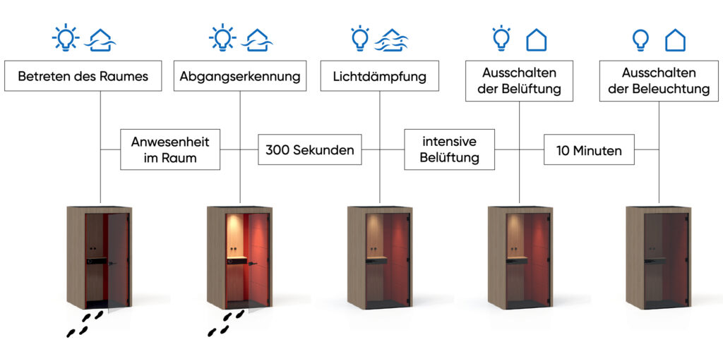 Prozesse in einem ruhigen Raum