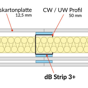 Akustisches Dehnband auf Gipskarton